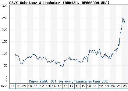 Chart: ASVK Substanz & Wachstum (A0M13W DE000A0M13W2)