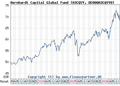 Chart: Bernhardt Capital Global Fund (A3CQVY DE000A3CQVY0)