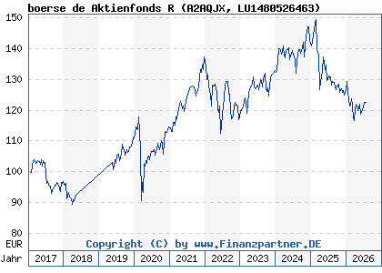 Chart: boerse de Aktienfonds R (A2AQJX LU1480526463)