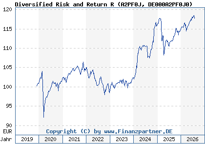 Chart: Diversified Risk and Return R (A2PF0J DE000A2PF0J0)