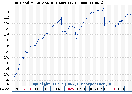 Chart: FAM Credit Select R (A3D1WQ DE000A3D1WQ6)