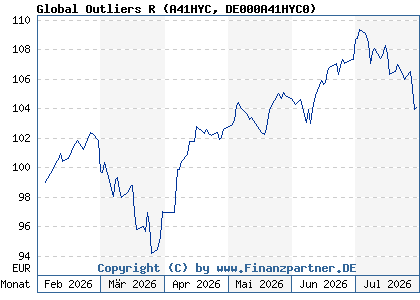 Chart: Global Outliers R (A41HYC DE000A41HYC0)
