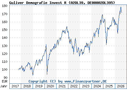 Chart: Guliver Demografie Invest R (A2DL39 DE000A2DL395)