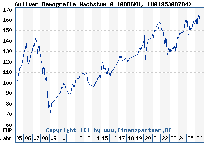 Chart: Guliver Demografie Wachstum A (A0B6KH LU0195300784)