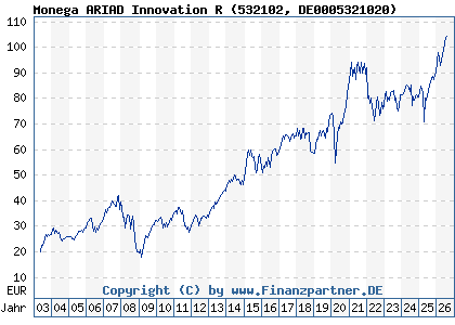 Chart: Monega ARIAD Innovation R (532102 DE0005321020)