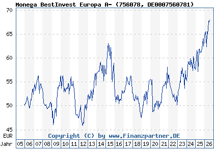 Chart: Monega BestInvest Europa A- (756078 DE0007560781)