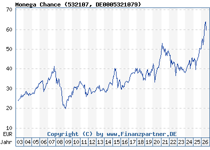 Chart: Monega Chance (532107 DE0005321079)