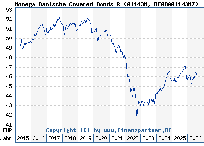 Chart: Monega D&auml;nische Covered Bonds R (A1143N DE000A1143N7)
