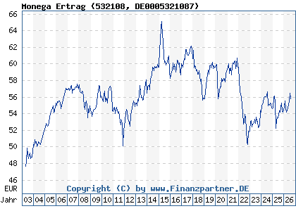 Chart: Monega Ertrag (532108 DE0005321087)