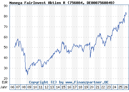 Chart: Monega FairInvest Aktien R (756084 DE0007560849)