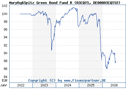 Chart: Murphy&Spitz Green Bond Fund R (A3CQVS DE000A3CQVS2)