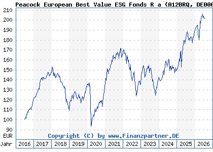 Chart: Peacock European Best Value ESG Fonds R a (A12BRQ DE000A12BRQ8)