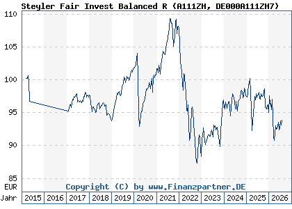 Chart: Steyler Fair Invest Balanced R (A111ZH DE000A111ZH7)
