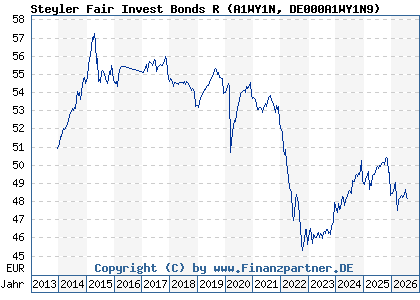 Chart: Steyler Fair Invest Bonds R (A1WY1N DE000A1WY1N9)