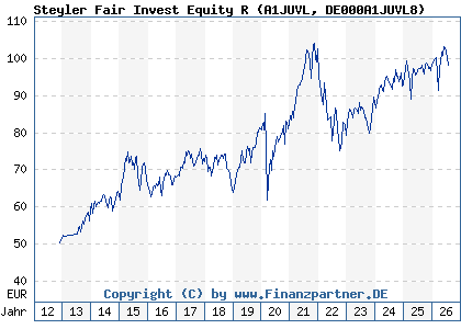 Chart: Steyler Fair Invest Equity R (A1JUVL DE000A1JUVL8)