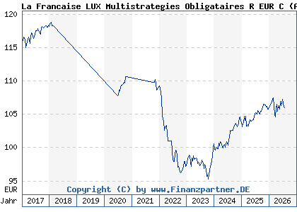 Chart: La Francaise LUX Multistrategies Obligataires R EUR C (A14MMA LU0970532353)