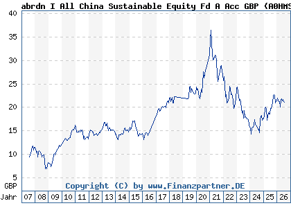 Chart: abrdn I All China Sustainable Equity Fd A Acc GBP (A0HMS0 LU0231460295)