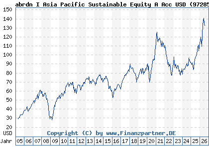 Chart: abrdn I Asia Pacific Sustainable Equity A Acc USD (972857 LU0011963245)