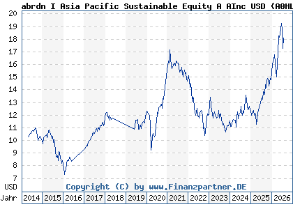 Chart: abrdn I Asia Pacific Sustainable Equity A AInc USD (A0HL26 LU0231476960)