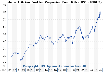Chart: abrdn I Asian Smaller Companies Fund A Acc USD (A0HMM3 LU0231459107)