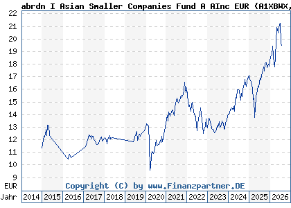 Chart: abrdn I Asian Smaller Companies Fund A AInc EUR (A1XBWX LU0498180685)
