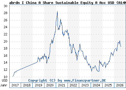 Chart: abrdn I China A Share Sustainable Equity A Acc USD (A14NSW LU1146622755)
