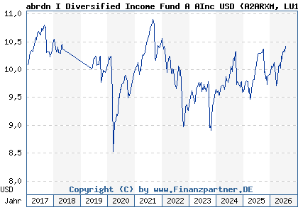 Chart: abrdn I Diversified Income Fund A AInc USD (A2ARXM LU1488356327)