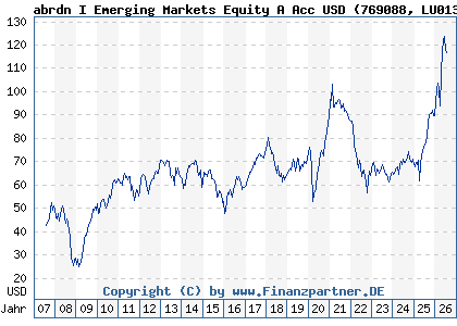 Chart: abrdn I Emerging Markets Equity A Acc USD (769088 LU0132412106)