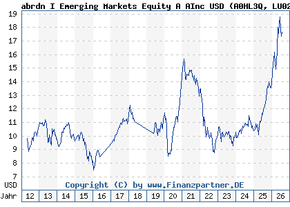 Chart: abrdn I Emerging Markets Equity A AInc USD (A0HL3Q LU0231479394)