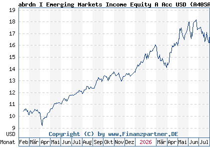 Chart: abrdn I Emerging Markets Income Equity A Acc USD (A40SAA LU2763020356)
