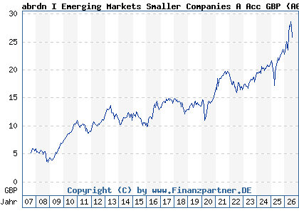 Chart: abrdn I Emerging Markets Smaller Companies A Acc GBP (A0MUMS LU0278932362)