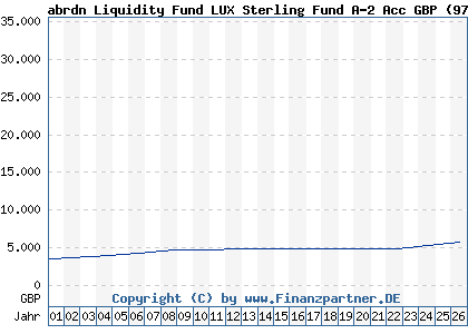 Chart: abrdn Liquidity Fund LUX Sterling Fund A-2 Acc GBP (973472 LU0049015760)