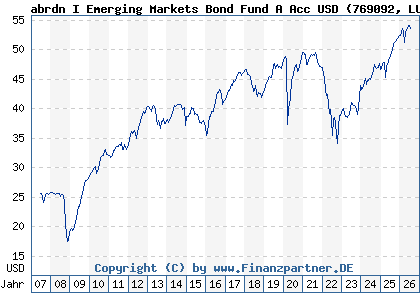 Chart: abrdn I Emerging Markets Bond Fund A Acc USD (769092 LU0132414144)