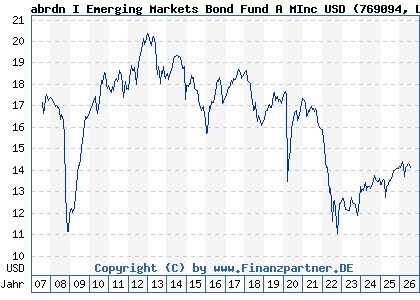 Chart: abrdn I Emerging Markets Bond Fund A MInc USD (769094 LU0132413252)