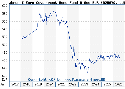 Chart: abrdn I Euro Government Bond Fund A Acc EUR (A2H6YQ LU1646950771)