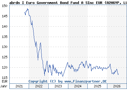 Chart: abrdn I Euro Government Bond Fund A SInc EUR (A2H6YP LU1646950698)