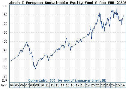 Chart: abrdn I European Sustainable Equity Fund A Acc EUR (989899 LU0094541447)