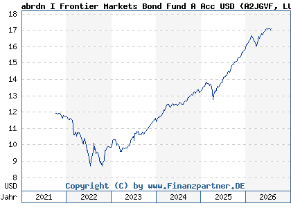 Chart: abrdn I Frontier Markets Bond Fund A Acc USD (A2JGVF LU1725895616)