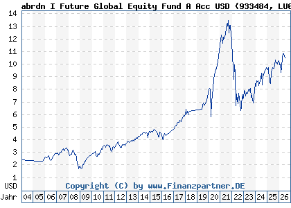 Chart: abrdn I Future Global Equity Fund A Acc USD (933484 LU0107464264)