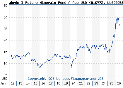 Chart: abrdn I Future Minerals Fund A Acc USD (A1CY7Z LU0505663152)