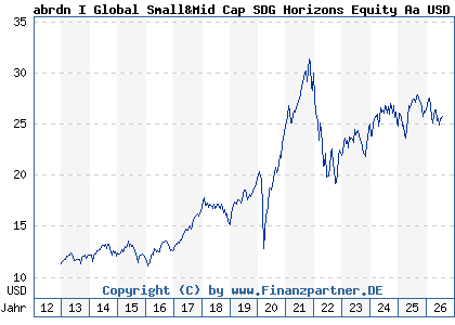 Chart: abrdn I Global Small&Mid Cap SDG Horizons Equity Aa USD (A1J3M2 LU0728928796)