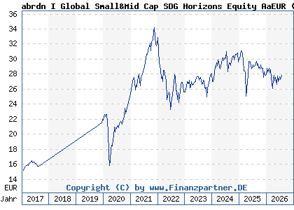Chart: abrdn I Global Small&Mid Cap SDG Horizons Equity AaEUR (A1J3M4 LU0728929174)