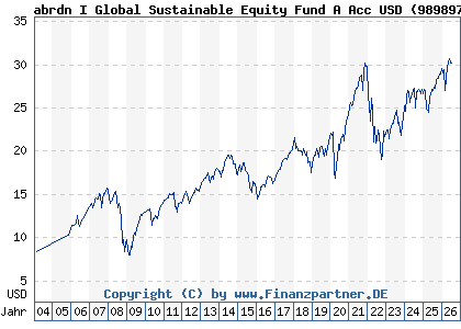 Chart: abrdn I Global Sustainable Equity Fund A Acc USD (989897 LU0094547139)