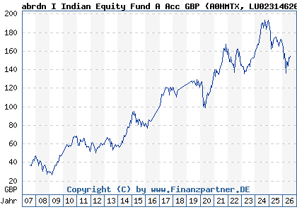 Chart: abrdn I Indian Equity Fund A Acc GBP (A0HMTX LU0231462077)