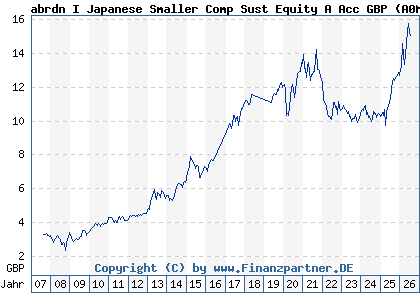 Chart: abrdn I Japanese Smaller Comp Sust Equity A Acc GBP (A0MPGG LU0278933410)