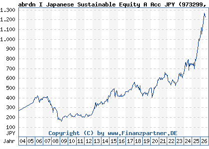 Chart: abrdn I Japanese Sustainable Equity A Acc JPY (973299 LU0011963674)