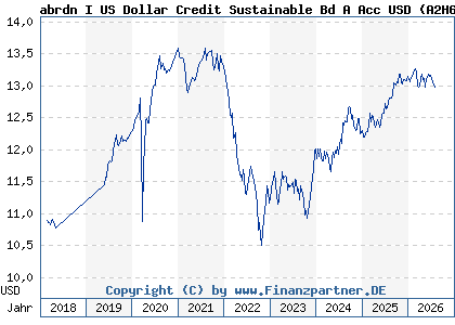 Chart: abrdn I US Dollar Credit Sustainable Bd A Acc USD (A2H6YV LU1646952801)