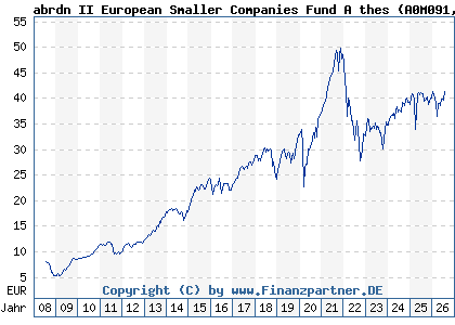 Chart: abrdn II European Smaller Companies Fund A thes (A0M091 LU0306632414)