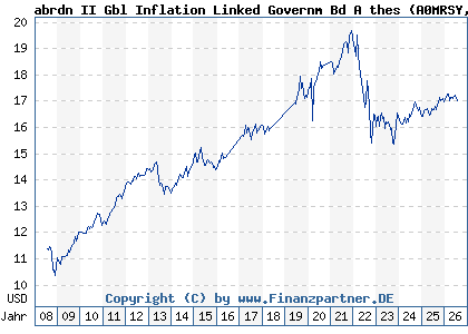 Chart: abrdn II Gbl Inflation Linked Governm Bd A thes (A0MRSY LU0213069676)