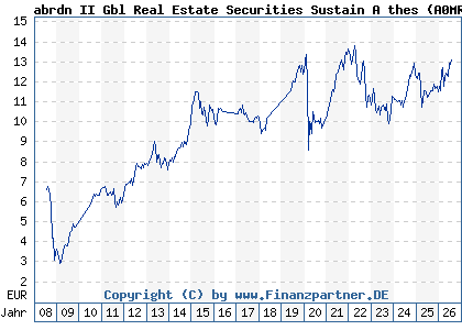 Chart: abrdn II Gbl Real Estate Securities Sustain A thes (A0MRTF LU0277137690)